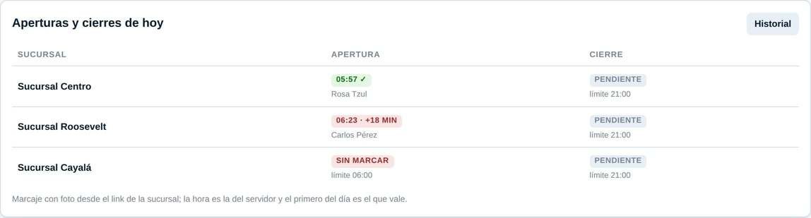Tarjeta Aperturas y cierres de hoy: sucursal a tiempo en verde, tarde en rojo con minutos de desvío y sin marcar