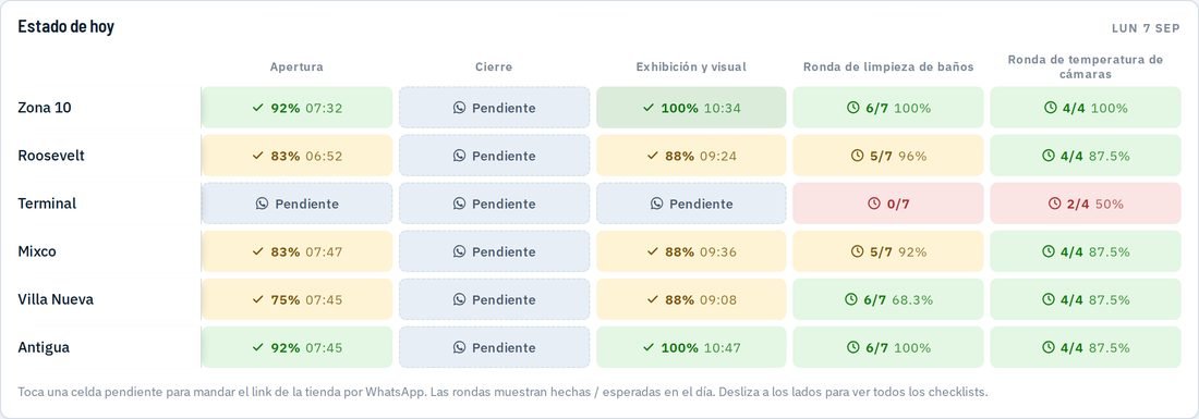 Estado de hoy con rondas hechas / esperadas por tienda